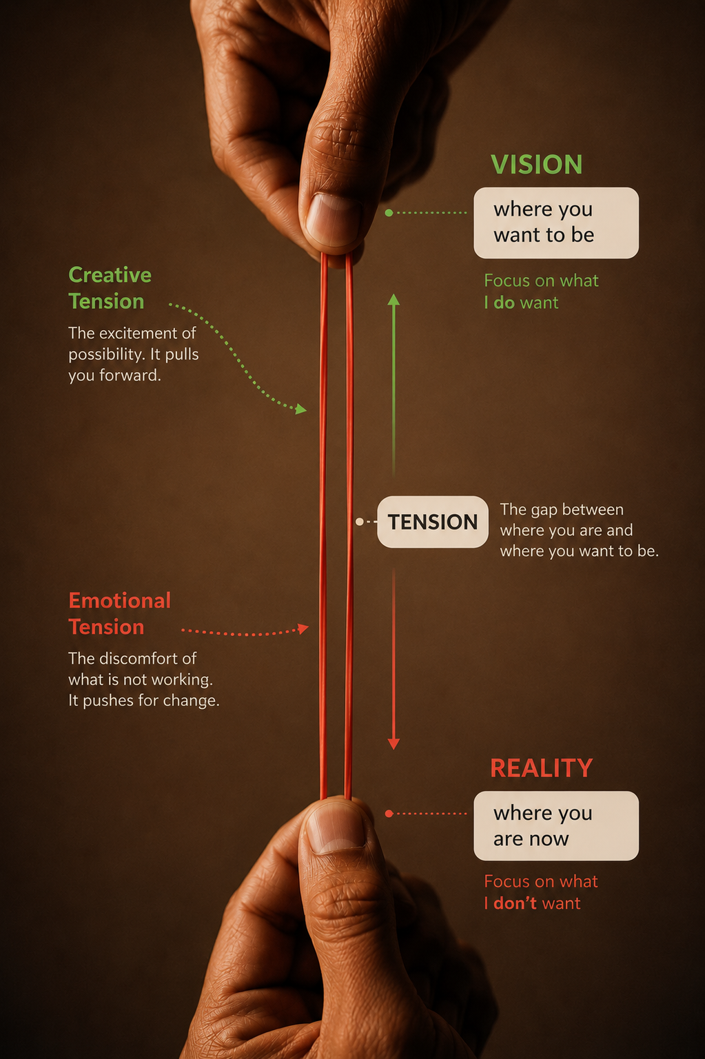 A vertical rubber band stretched between vision and reality, showing creative tension and emotional tension.